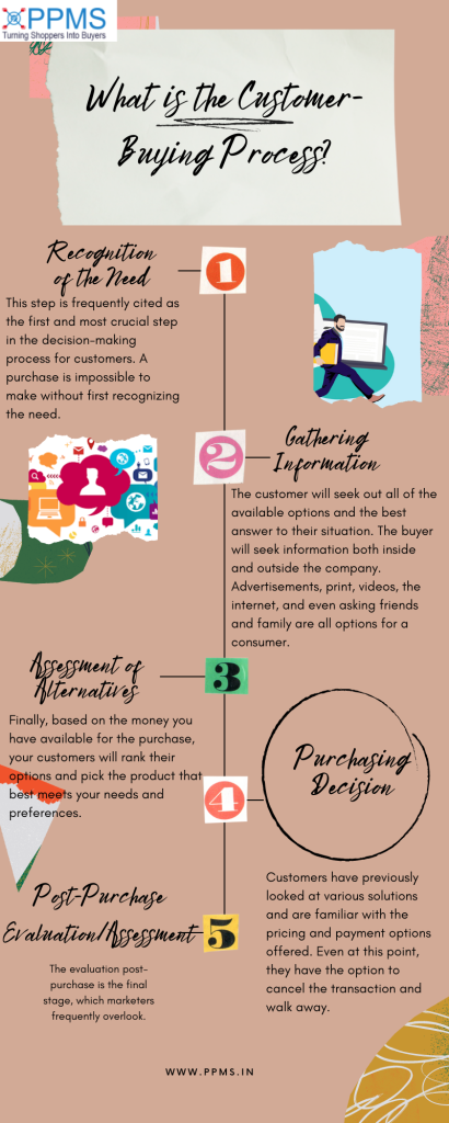 Customer-Buying Process