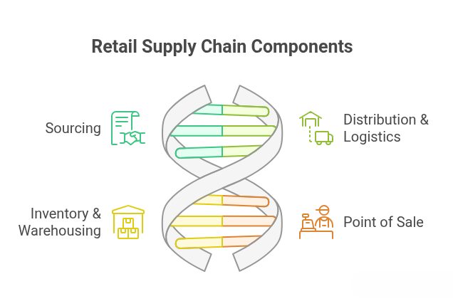 Retail Supply Chain Components